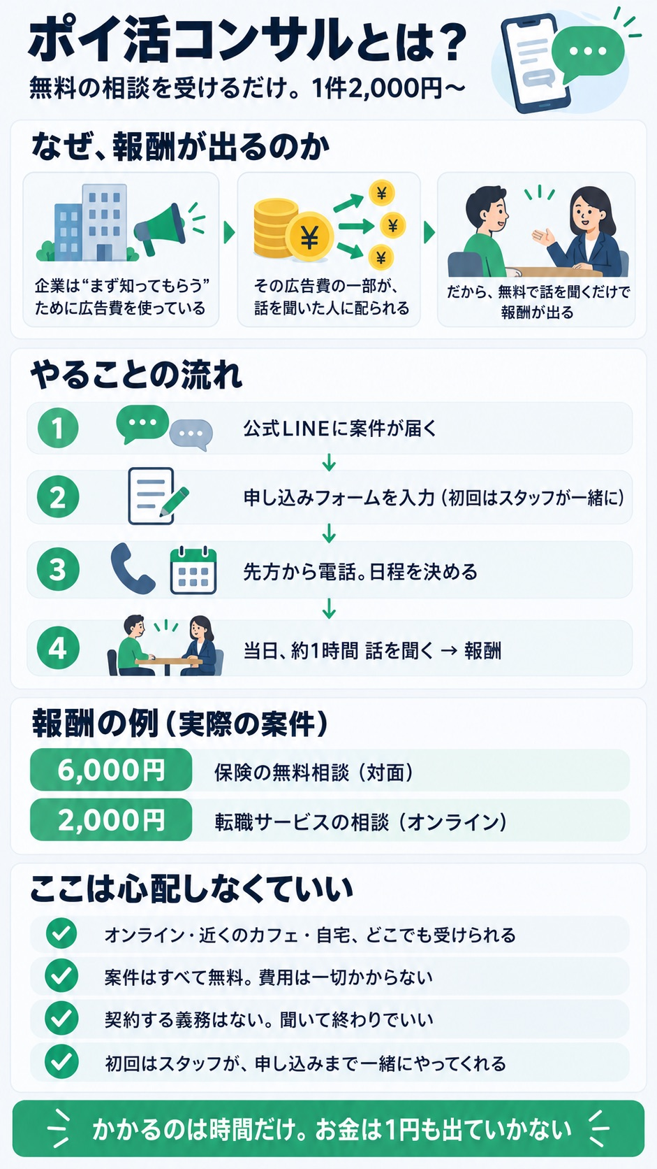 ポイ活コンサルの仕組み・流れ・報酬例をまとめた図